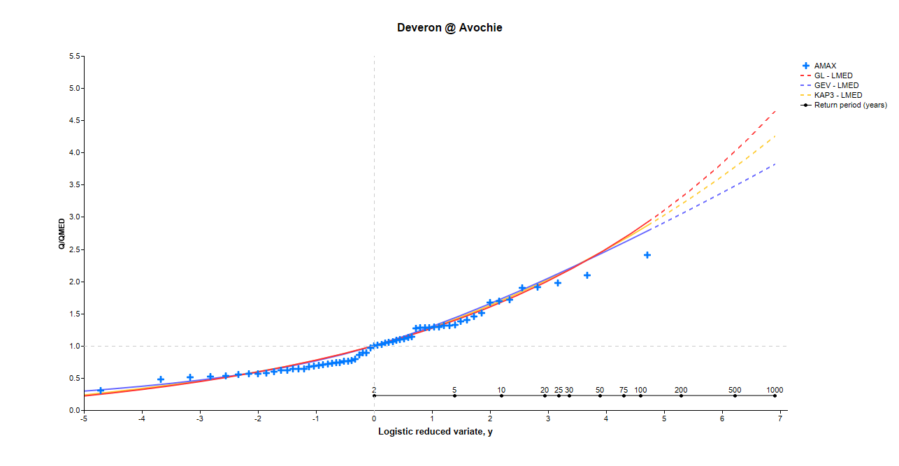 Single_site_growth_curve_Deveron.png